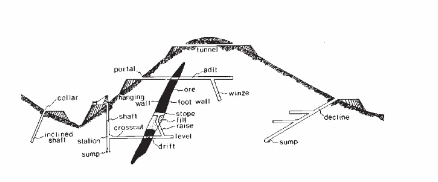 Inner Ramp Mining Exploring the Essential Role of Underground Mining Equipment ...